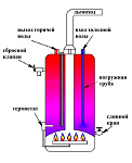 Водонагреватель газовый S/SGA 50 R Фото 2